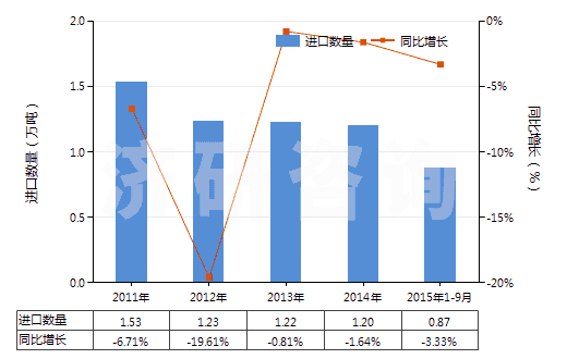 2011-2015年9月中國以環(huán)氧樹脂為基本成分的粘合劑(HS35069120)進口量及增速統(tǒng)計